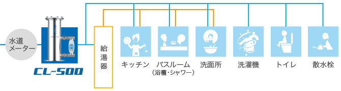 オール浄水システム