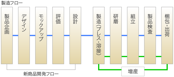 製造フロー