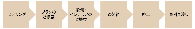 リフォームの流れ