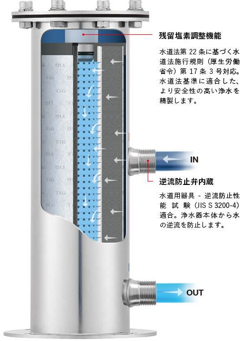 除去対象物質