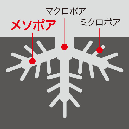 メソポア、マクロポア、ミクロポア