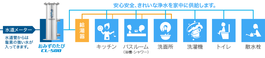 安心安全、きれいな浄水を家中に供給します。